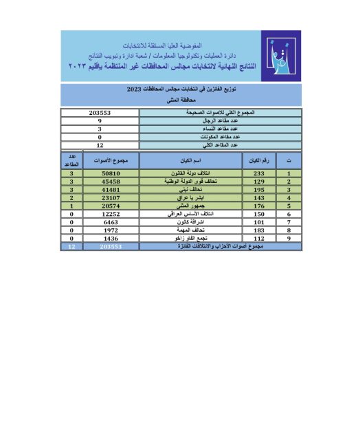 النتائج النهائية للانتخابات المحلية في المثنى