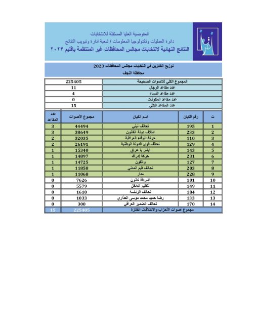 النتائج النهائية للانتخابات المحلية في النجف