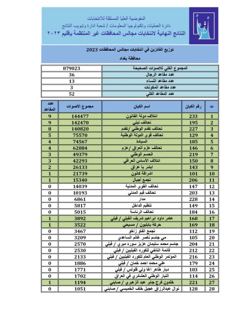 النتائج النهائية للانتخابات المحلية في بغداد