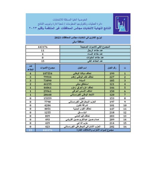 النتائج النهائية للانتخابات المحلية في ديالى