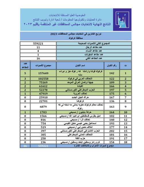 النتائج النهائية للانتخابات المحلية في كركوك