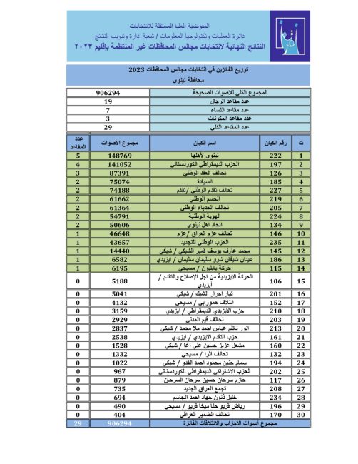 النتائج النهائية للانتخابات المحلية في نينوى