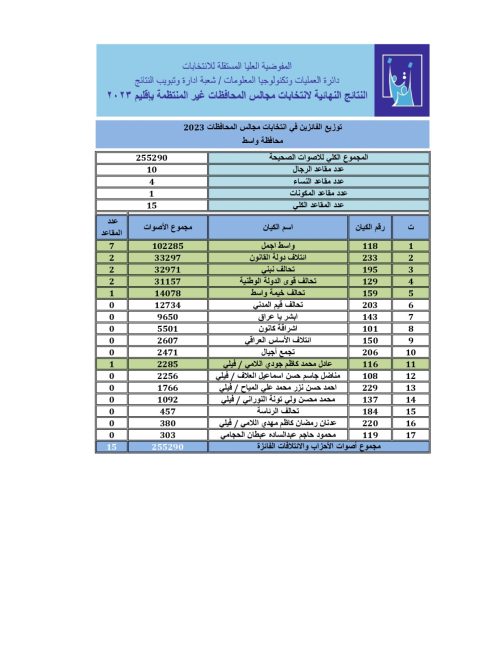 النتائج النهائية للانتخابات المحلية في واسط