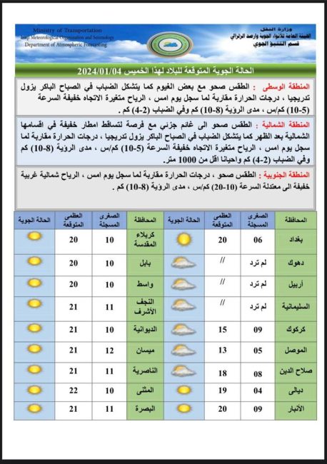 طقس العراق.. صحو مع ارتفاع بدرجات الحرارة خلال الأيام المقبلة