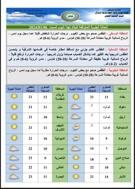 طقس العراق.. استقرار الحرارة وأمطار وثلوج خلال الأيام المقبلة