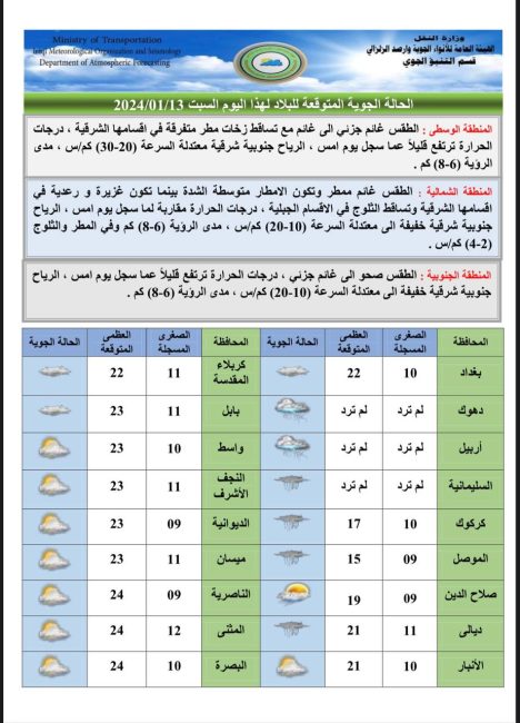 طقس العراق.. أمطار متفرقة وانخفاض بدرجات الحرارة خلال الأيام المقبلة