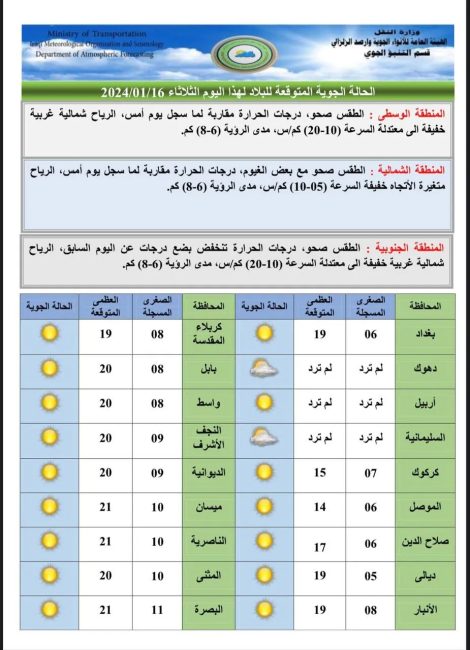 طقس العراق.. صحو مع بعض الغيوم وارتفاع بدرجات الحرارة خلال الأيام المقبلة 