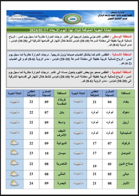 طقس العراق.. غائم مع ارتفاع بدرجات الحرارة خلال الأيام المقبلة