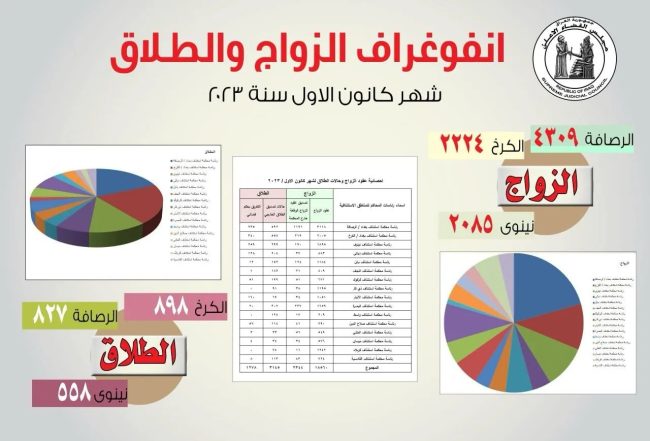 انخفاض كبير.. العراق يسجل نحو ٤٤٠٠ حالة طلاق خلال الشهر الماضي