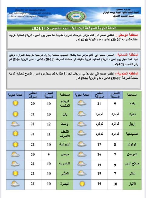 طقس العراق.. ضباب وارتفاع بدرجات الحرارة خلال الأيام المقبلة