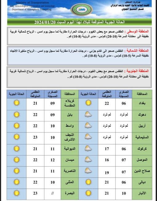 طقس العراق.. غيوم متفرقة وتقلبات بدرجة الحرارة خلال الأيام المقبلة