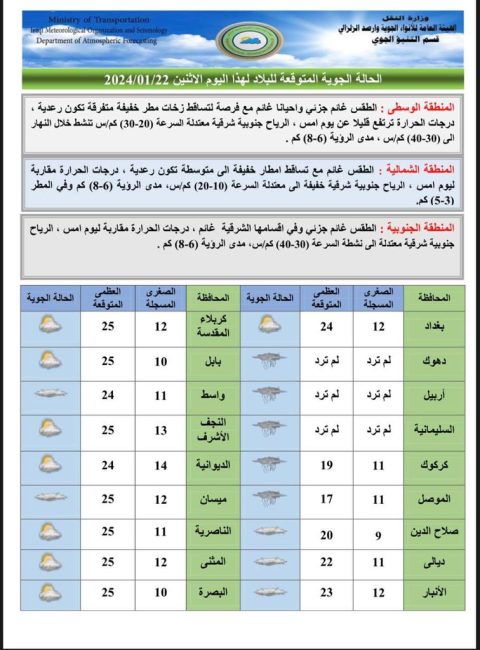 طقس العراق.. أمطار وتقلبات بدرجات الحرارة حتى نهاية الأسبوع الحالي