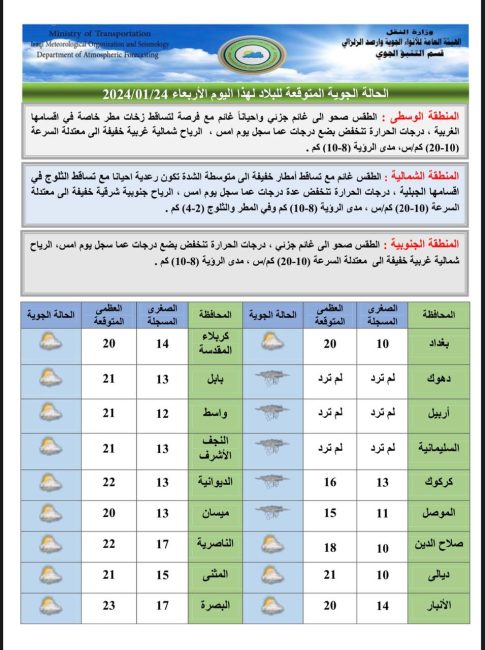 طقس العراق.. أمطار وثلوج وانخفاض بدرجات الحرارة نهاية الأسبوع الحالي