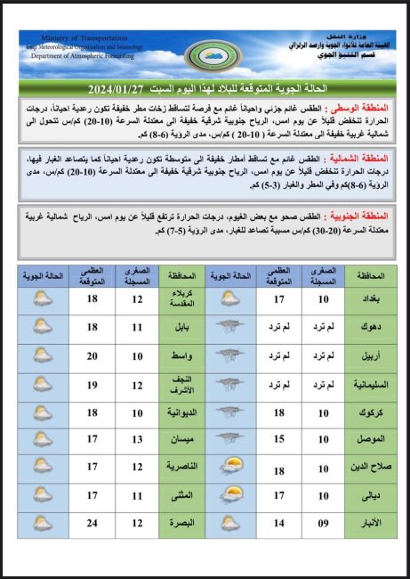 طقس العراق.. أمطار وانخفاض بدرجات الحرارة خلال الأيام المقبلة