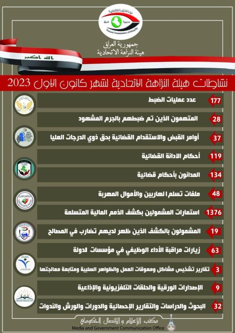 النزاهة: 37 أمر قبض استقدام بحق ذوي الدرجات العليا خلال الشهر الماضي