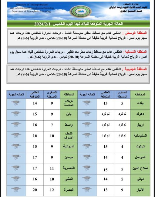 طقس العراق.. أمطار في الشمال وارتفاع درجات الحرارة بالمناطق الجنوبية خلال الأيام المقبلة