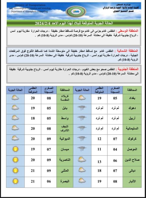 طقس العراق.. أمطار خفيفة وارتفاع بدرجات الحرارة خلال الأيام المقبلة