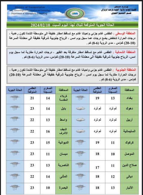 طقس العراق.. أمطار وارتفاع بدرجات الحرارة خلال الأيام المقبلة