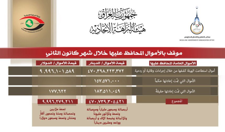 النزاهة تنشر موقف الأموال المحافظ عليها خلال الشهر الماضي