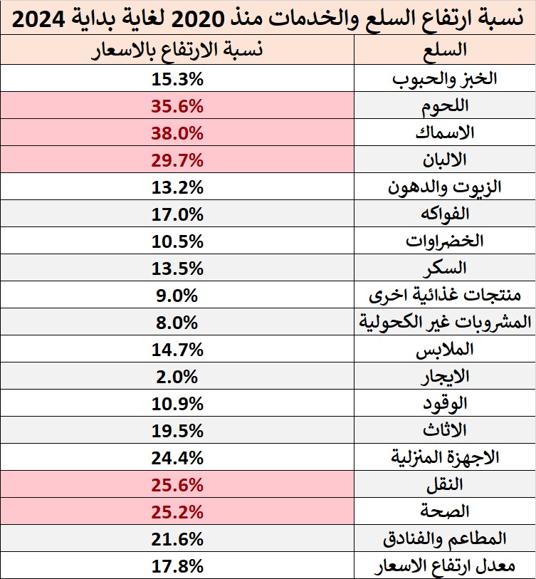 مركز اقتصادي: ارتفاع اسعار السلع والخدمات في العراق بنسبة 18% خلال 4 سنوات