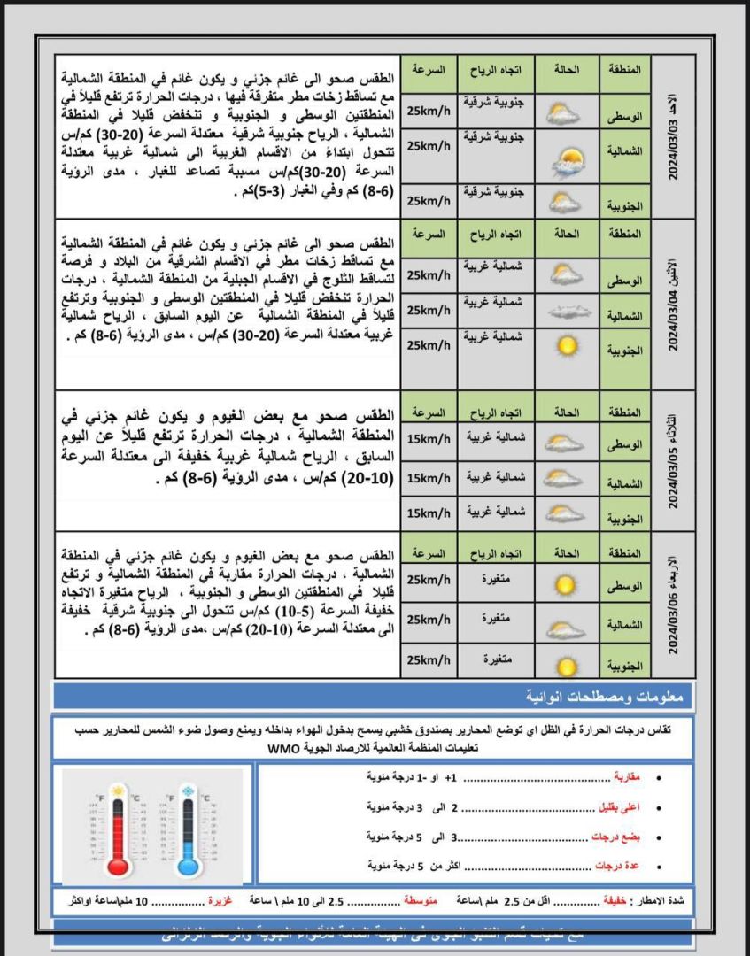 طقس العراق.. أمطار وغبار وانخفاض بدرجات الحرارة خلال الأيام المقبلة