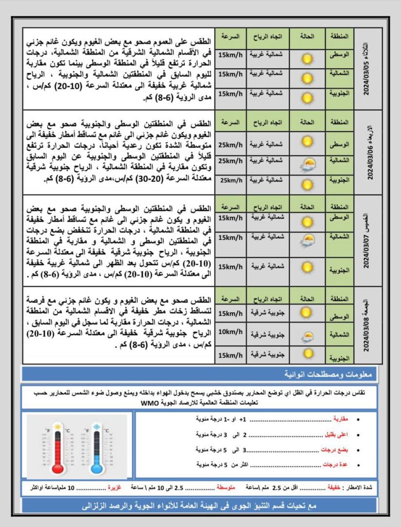 طقس العراق.. أمطار خفيفة وارتفاع بدرجات الحرارة خلال الأيام المقبلة