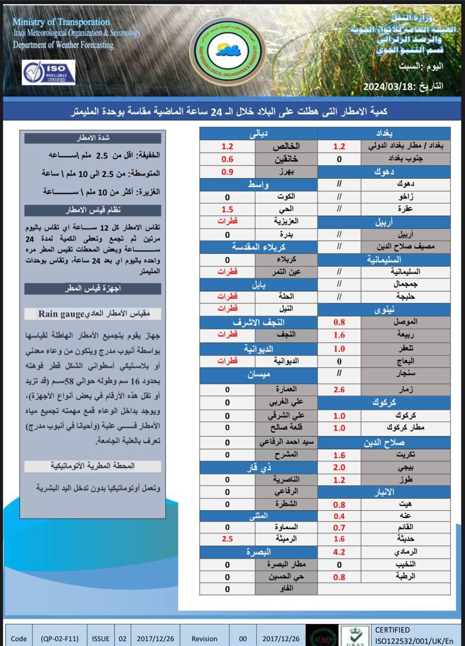 طقس العراق.. استمرار الأمطار وانخفاض درجات الحرارة خلال الأيام المقبلة