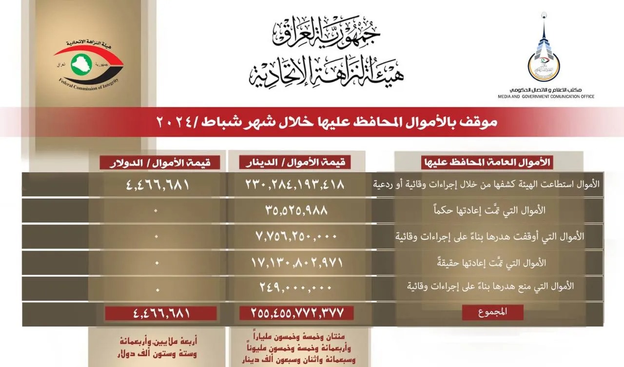 النزاهة: منع هدر أكثر من 255 مليار دينار خلال شهر شباط