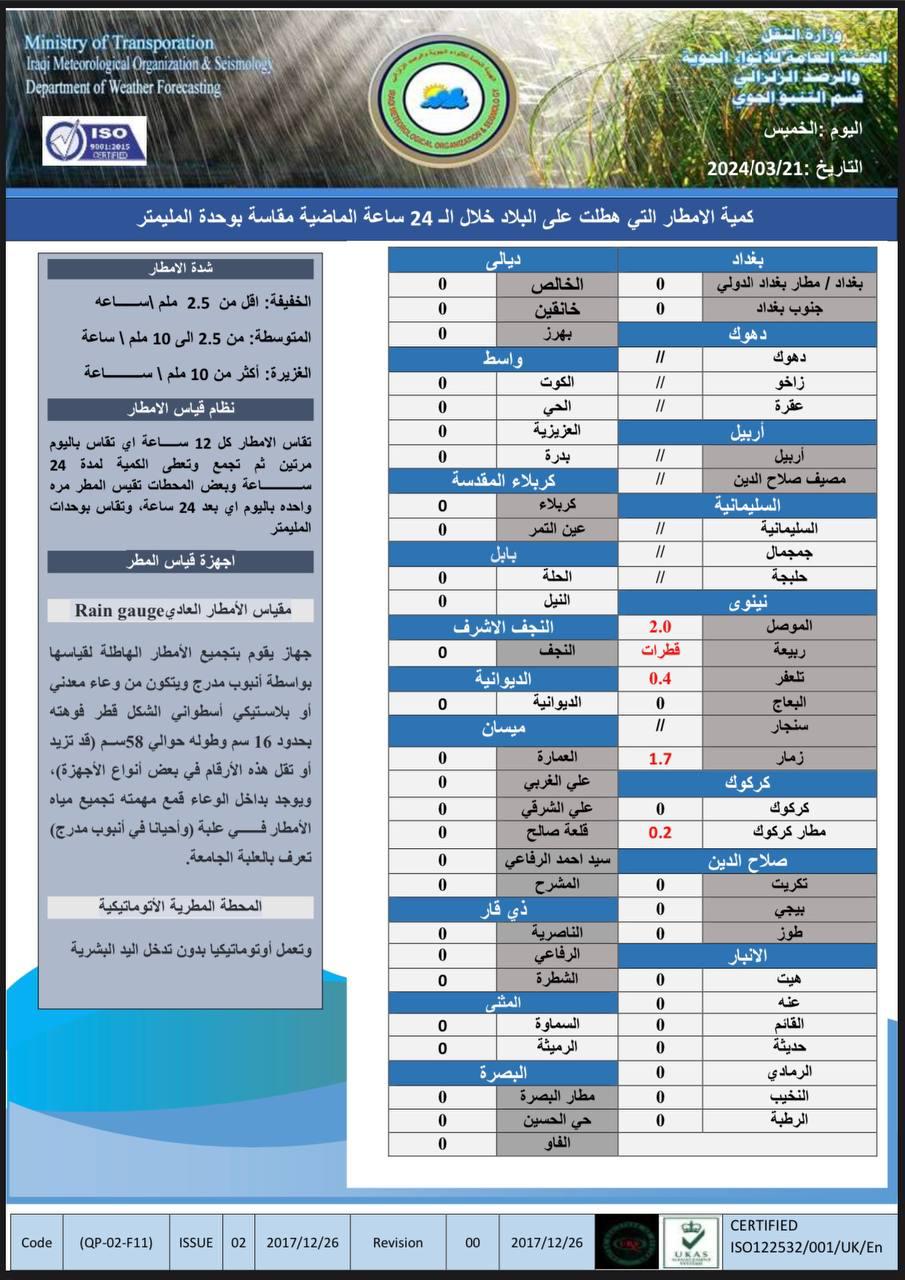 طقس العراق.. أمطار وعواصف رعدية وانخفاض في درجات الحرارة خلال الأيام المقبلة 