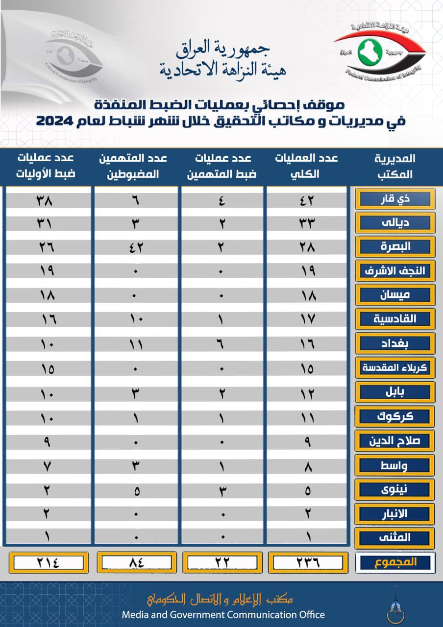 النزاهة تعلن الموقف الاحصائي لعمليات الضبط المنفذة خلال شهر شباط الماضي