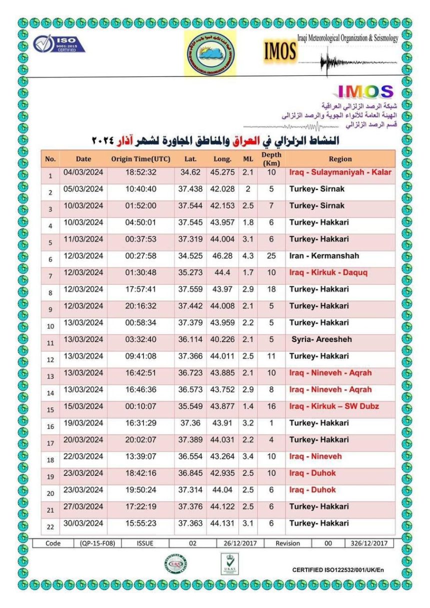 ‏الأنواء الجوية تسجل (8) هزات أرضية داخل العراق خلال آذار‬ الماضي