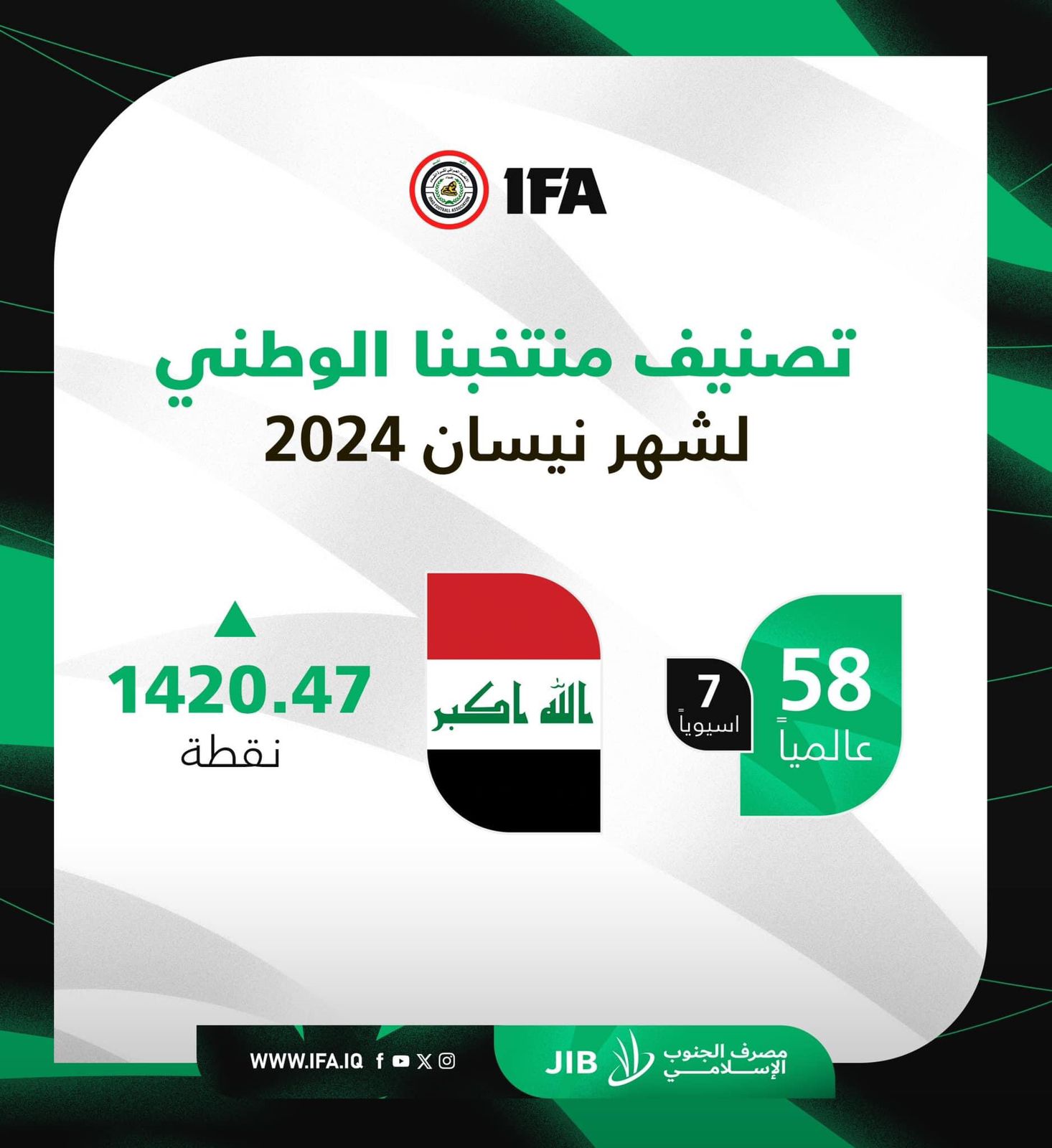 المنتخب العراقي في المرتبة 58 عالمياً والـ7 آسيوياً بتصنيف الفيفا لشهر نيسان