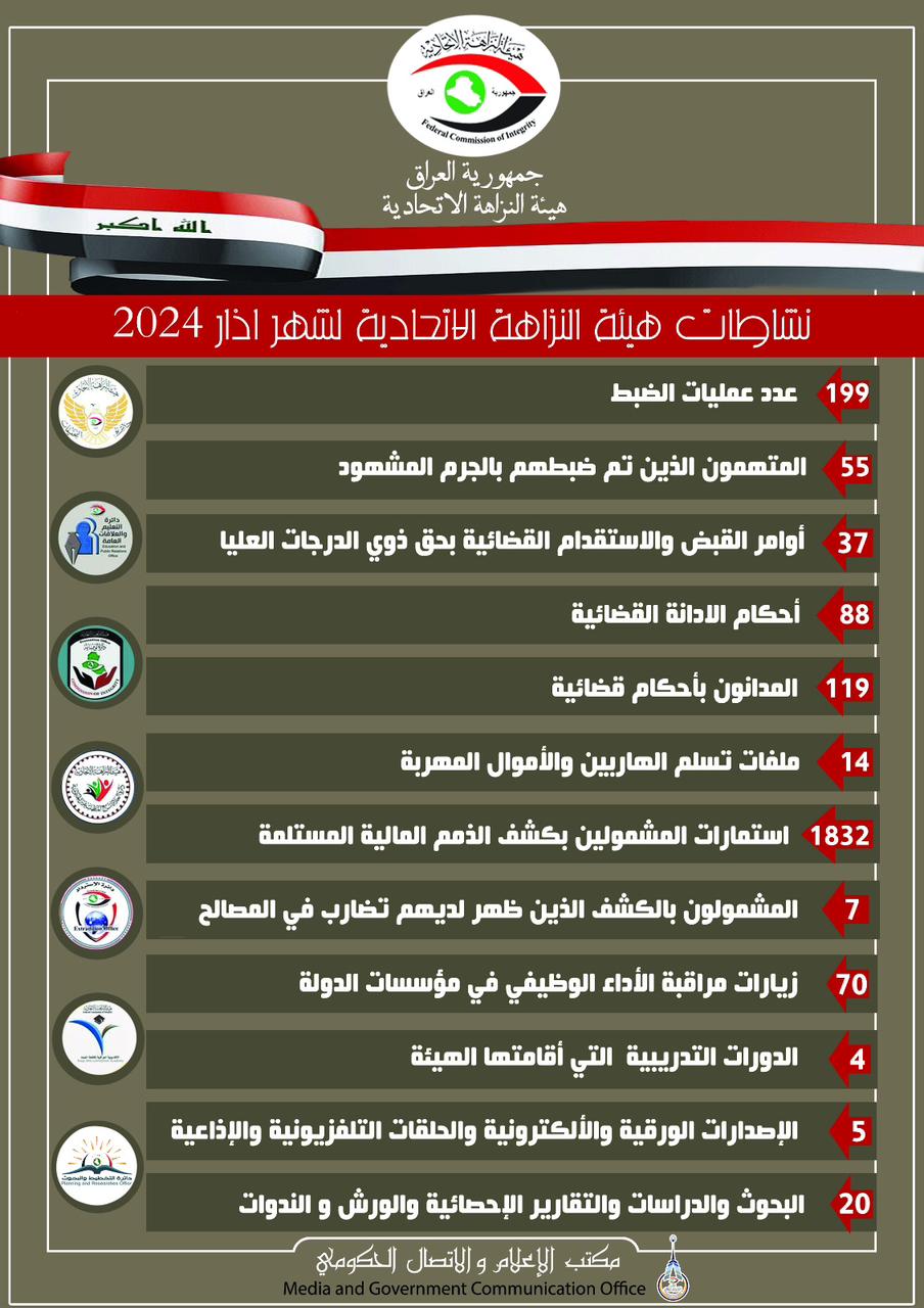 النزاهة: 37 أمر قبض واستقدام بحق ذوي الدرجات العليا خلال آذار 