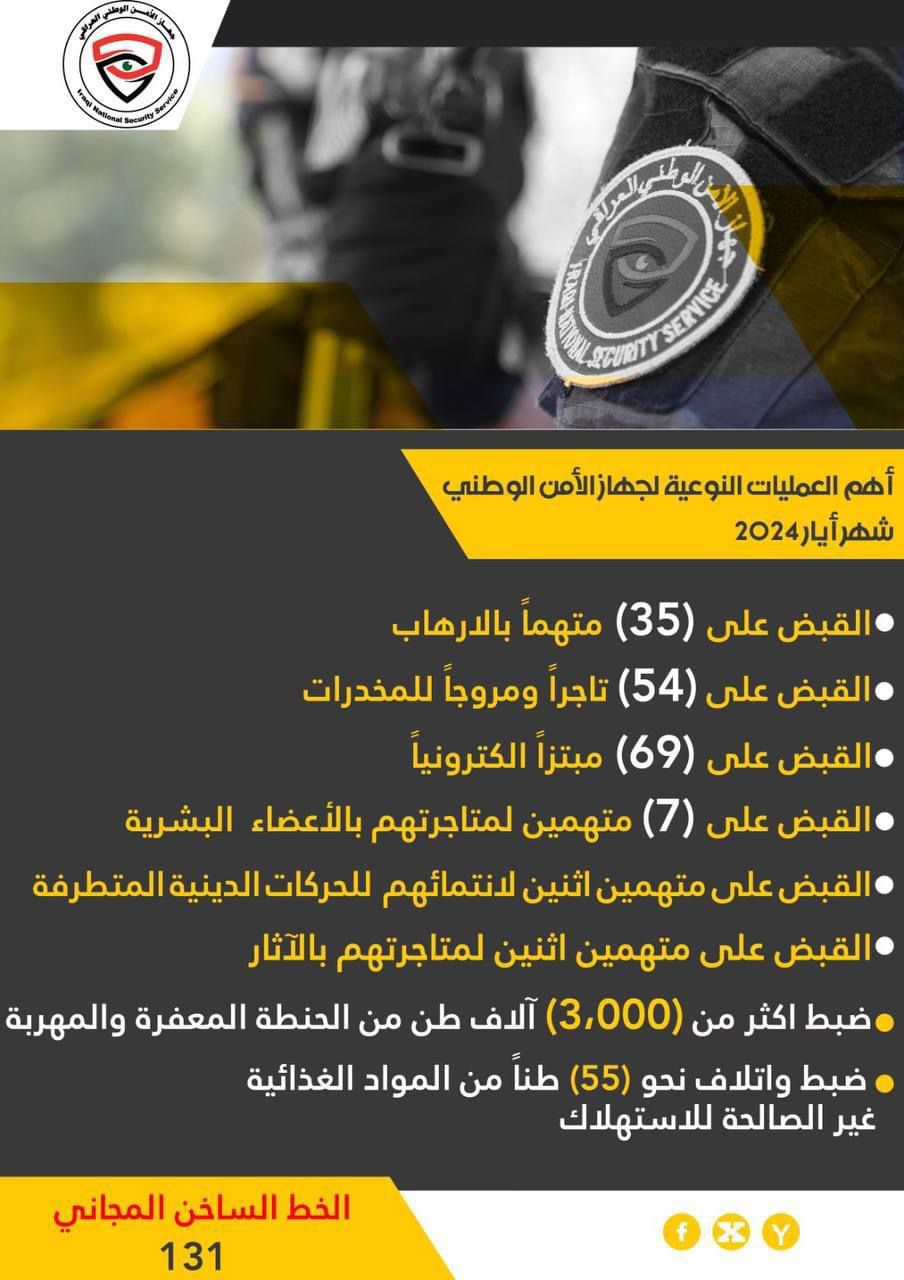 الأمن الوطني يعلن القبض على 158 متهماً خلال الشهر الحالي