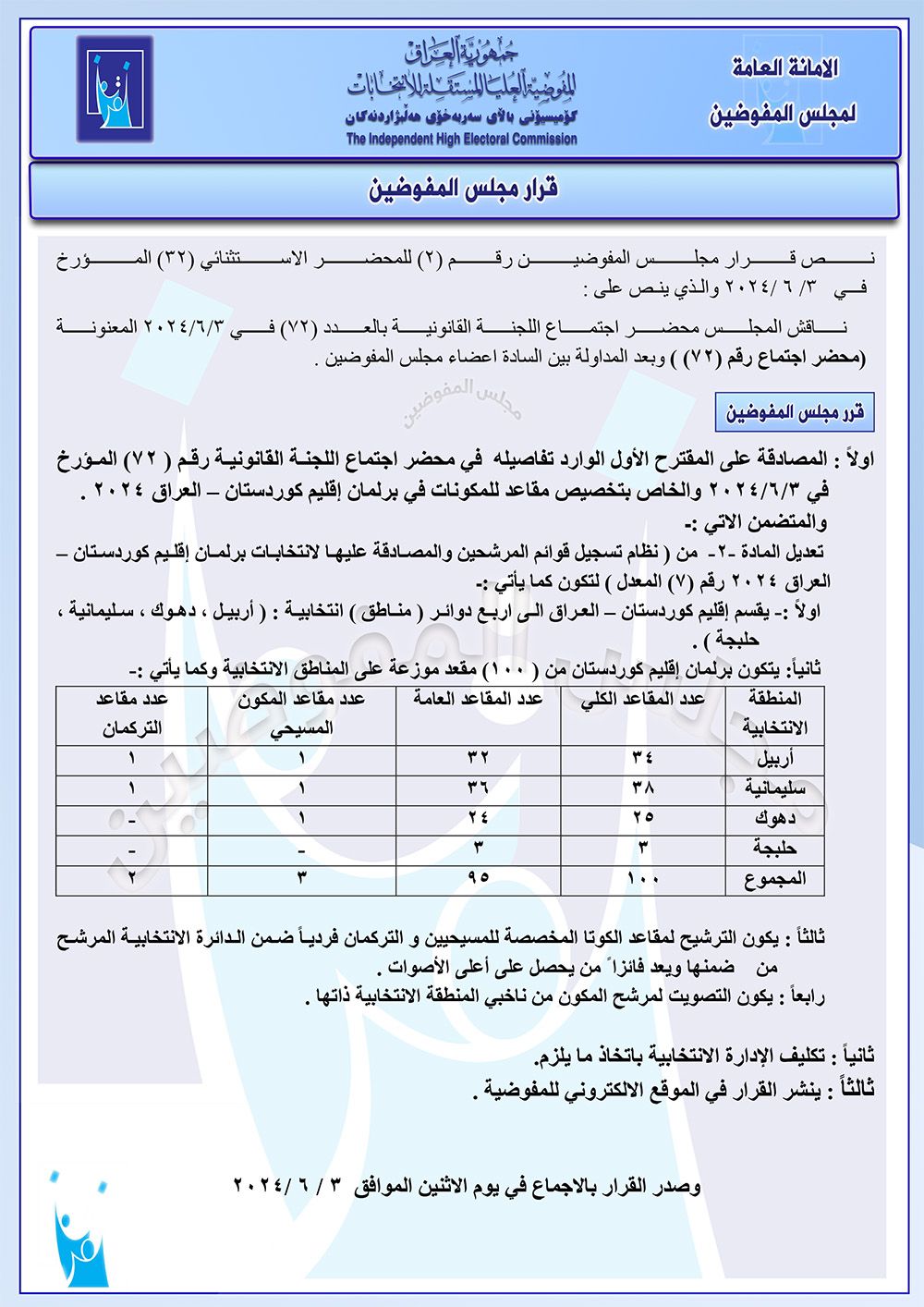 بالوثيقة.. المفوضية تصادق على مقاعد الكوتا في انتخابات برلمان كردستان