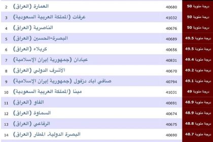 10 مدن عراقية تتصدر قائمة الأعلى حرارة بالعالم  خلال 24 ساعة الماضية