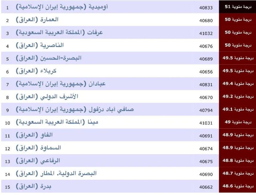 10 مدن عراقية تتصدر قائمة الأعلى حرارة بالعالم  خلال 24 ساعة الماضية