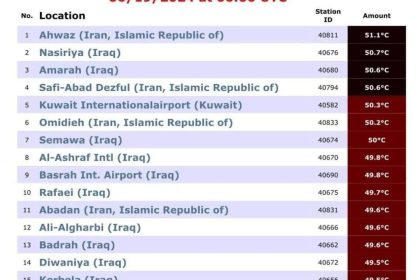 محافظات عراقية تتصدر قائمة أعلى درجات الحرارة في العالم خلال الساعات الـ24 الماضية