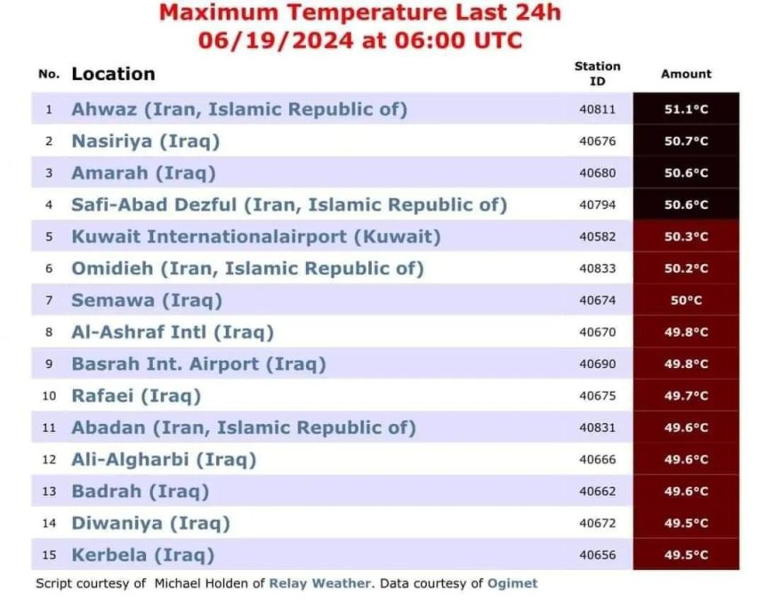 محافظات عراقية تتصدر قائمة أعلى درجات الحرارة في العالم خلال الساعات الـ24 الماضية