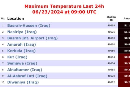 10 مدن عراقية هي الأعلى في درجات الحرارة على مستوى العالم