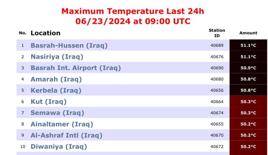 10 مدن عراقية هي الأعلى في درجات الحرارة على مستوى العالم