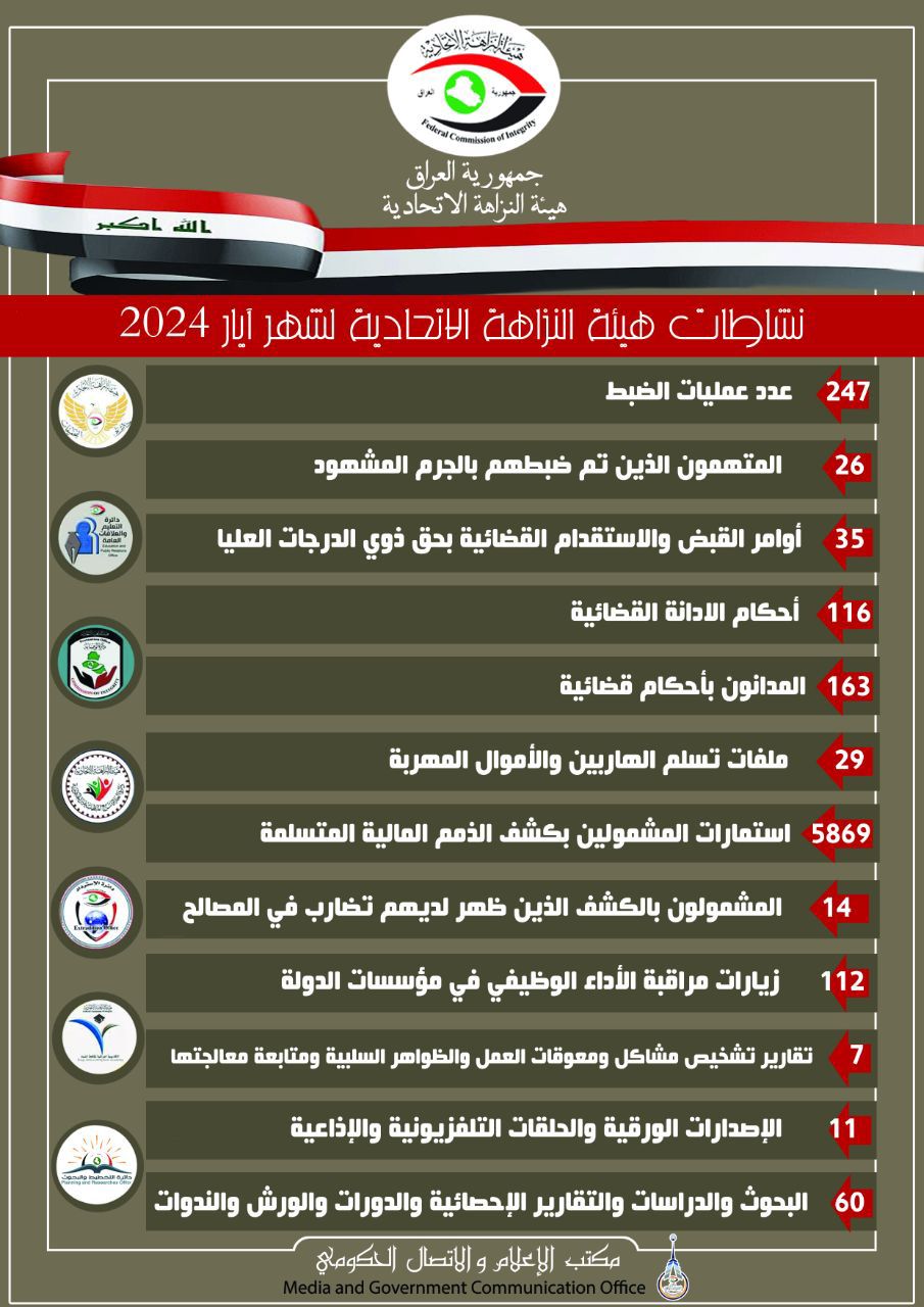 النزاهة: 35 أمر قبض واستقدام بحق ذوي الدرجات الخاصة خلال شهر أيار الماضي