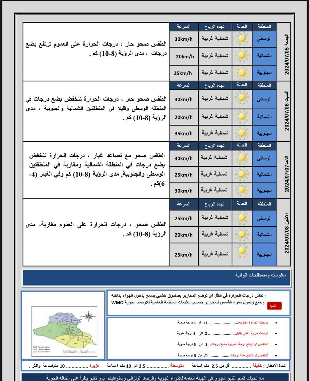 طقس العراق.. ارتفاع الحرارة وميسان تسجل نصف درجة الغليان يوم غد