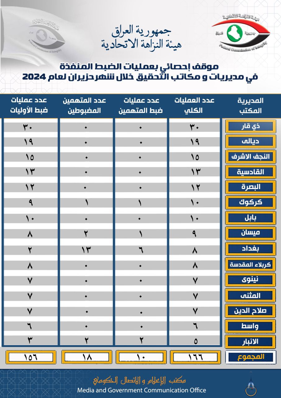 النزاهة تعلن تنفيذ 166 عملية ضبط خلال الشهر الماضي