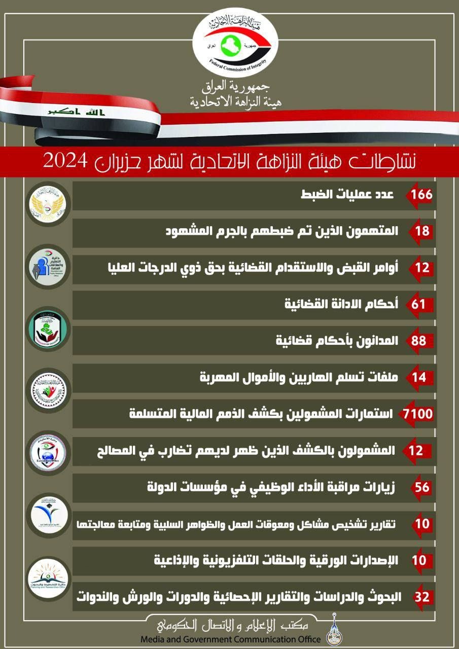 النزاهة: 12 أمر قبض واستقدام بحق ذوي الدرجات العليا في حزيران الماضي