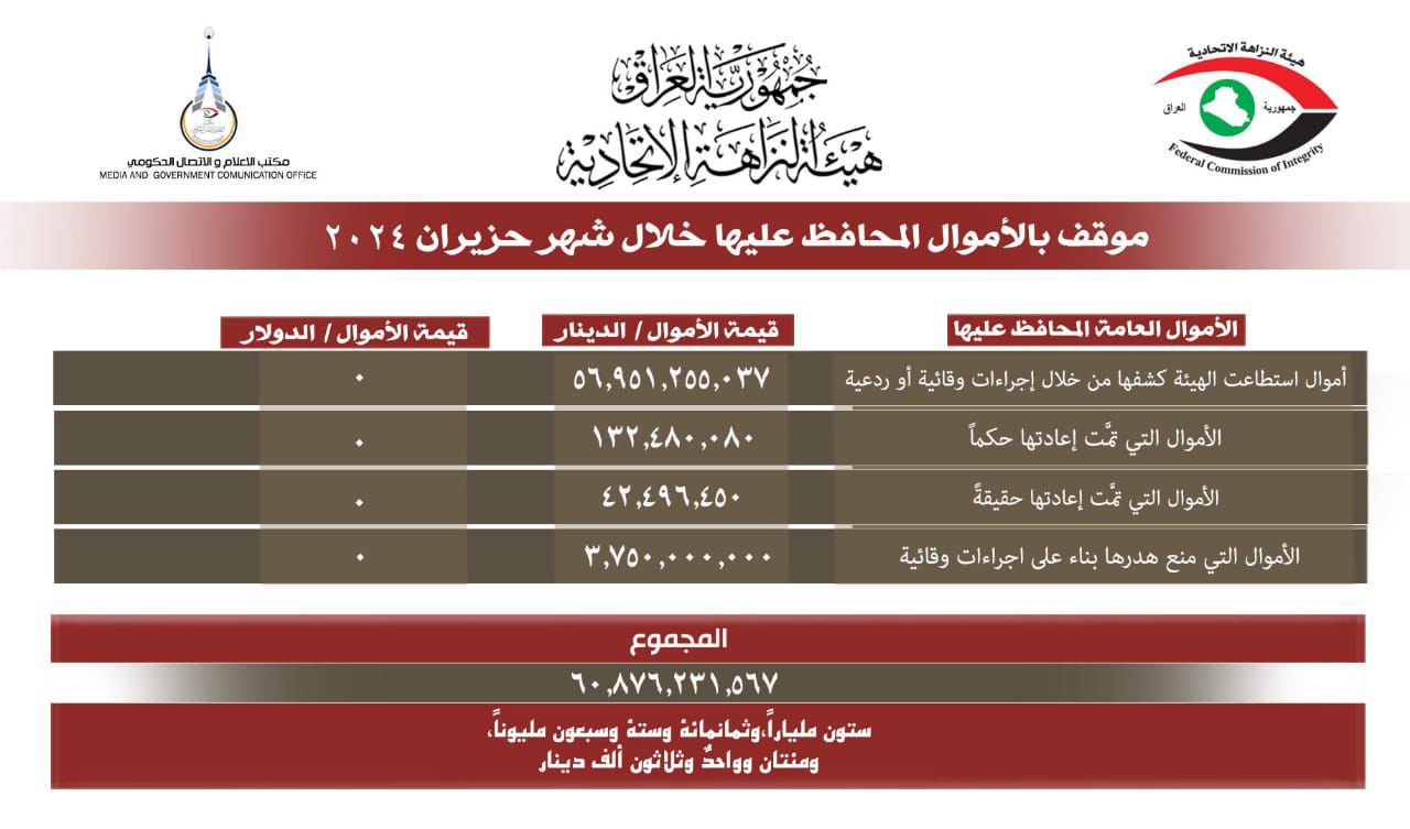 النزاهة تعلن موقف الأموال المحافظ عليها خلال الشهر الماضي