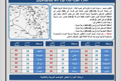 طقس العراق.. ارتفاع جديد بدرجات الحرارة خلال الأيام المقبلة