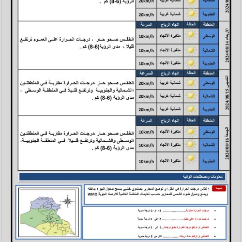 طقس العراق.. عدة محافظات تلامس نصف درجة الغليان يوم غد