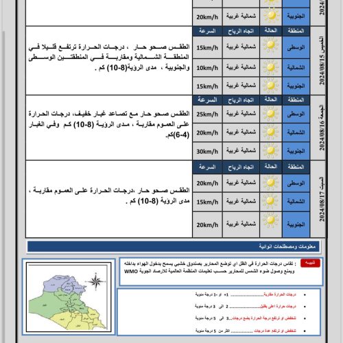 ‏طقس العراق.. تصاعد للغبار وارتفاع في درجات الحرارة‬ خلال الأيام المقبلة