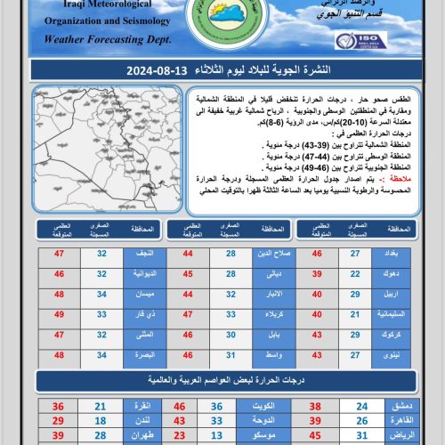 ‏طقس العراق.. تصاعد للغبار وارتفاع في درجات الحرارة‬ خلال الأيام المقبلة